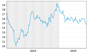 Chart CVB Financial Corp. - 5 Jahre