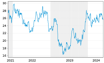 Chart Cadence Bank - 5 Years