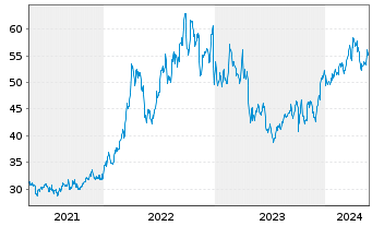 Chart Cal-Maine Foods Inc. - 5 années
