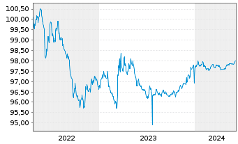 Chart Canada DL-Bonds 2022(25) - 5 années