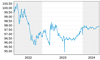 Chart Canada DL-Bonds 2022(25) - 5 Jahre