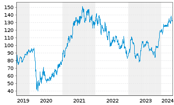 Chart Capital One Financial Corp. - 5 Jahre