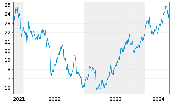 Chart Capital Southwest Corp. - 5 Jahre