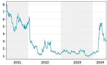 Chart Cardiff Oncology Inc. - 5 Years
