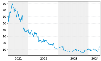Chart CareDX Inc. - 5 années