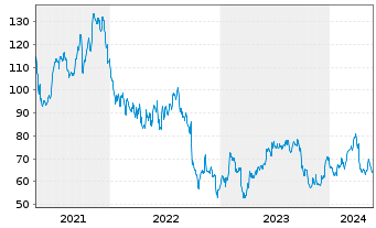 Chart Carmax Inc. - 5 années