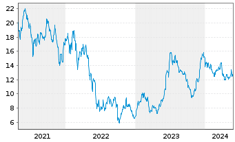 Chart Carnival PLC ADRs - 5 Years