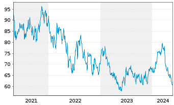 Chart Carter's Inc. - 5 Years