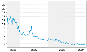 Chart Carver Bancorp Inc. - 5 années