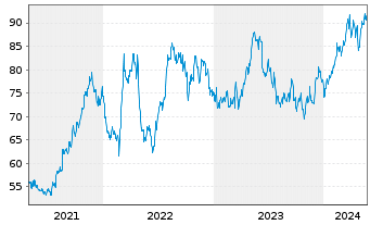 Chart Casella Waste Systems Inc. Class A - 5 Years