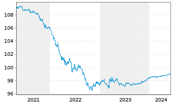 Chart Caterpillar Fin.Services Corp. DL-MTN. 2014(24) - 5 Years