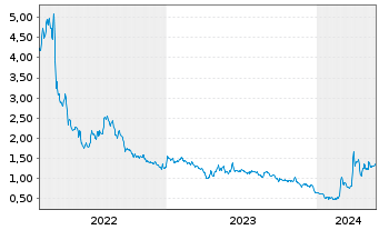 Chart Celsion Corp. - 5 années