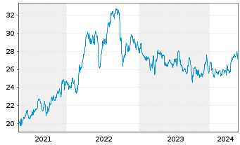 Chart Centerpoint Energy Inc. - 5 années