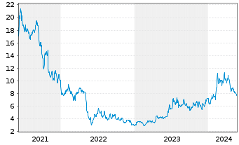 Chart Centessa Pharmaceuticals plc - 5 années