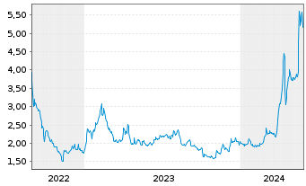 Chart Cheetah Mobile Inc. R.ShsA(ADRs) - 5 Years