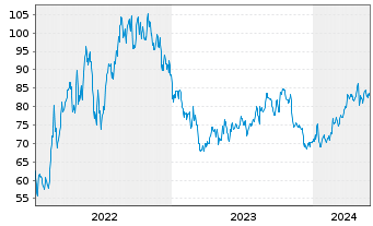Chart Chesapeake Energy Corp. - 5 Jahre