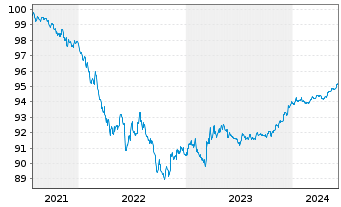 Chart Chevron USA Inc. DL-Notes 2020(20/25) - 5 années