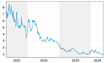 Chart Smart Powerr Corp. - 5 années