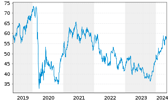 Chart Citigroup Inc. - 5 Jahre