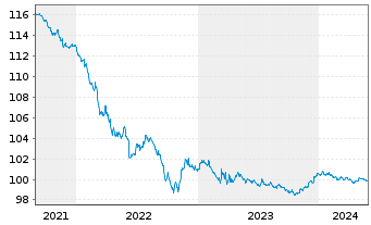Chart Citigroup Inc. DL-Notes 2013(25) - 5 Jahre