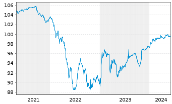 Chart Citigroup Inc. DL-FLR Deposit.Shs 19(24/Und.) - 5 années