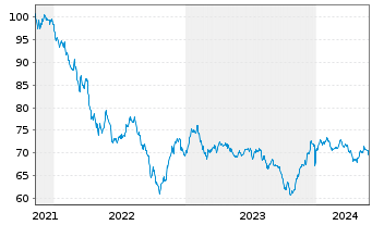 Chart Citigroup Inc. DL-FLR Notes 2021(21/42) - 5 Jahre