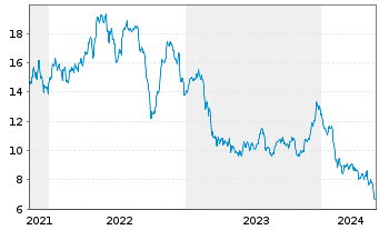 Chart Claros Mortgage Trust Inc. - 5 Jahre