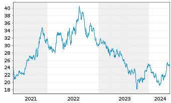 Chart Clearway Energy Inc. - 5 Years