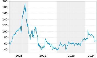 Chart Cloudflare Inc. - 5 Years