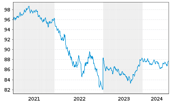 Chart Coca-Cola Co., The DL-Notes 2020(20/28) - 5 Years