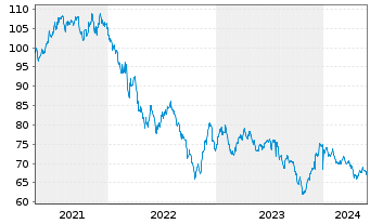 Chart Coca-Cola Co., The DL-Notes 2021(21/51) - 5 Jahre