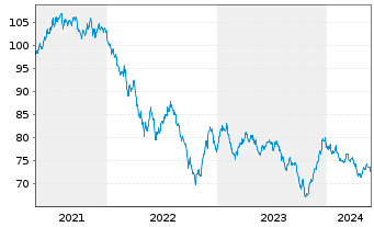Chart Coca-Cola Co., The DL-Notes 2021(21/41) - 5 Jahre