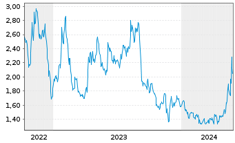 Chart Cocrystal Pharma Inc. - 5 Jahre