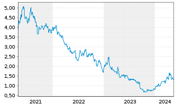 Chart Coffee Holding Co. Inc. - 5 Years