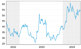 Chart Coherent Corp. - 5 Years