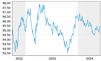 Chart Colgate-Palmolive Co. DL-Notes 2022(22/27) - 5 Years