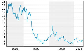 Chart Community Health Sys. Inc. - 5 Years