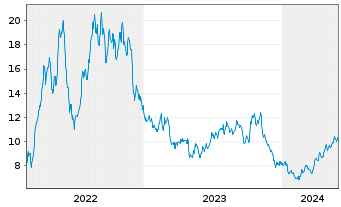 Chart Comstock Resources Inc. - 5 Years