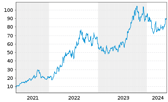 Chart Consol Energy Inc. - 5 années