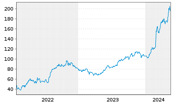 Chart Constellation Energy Corp. - 5 Years