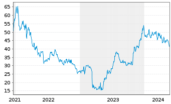 Chart Customers Bancorp Inc. - 5 années