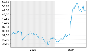 Chart DXP Enterprises Inc. - 5 années