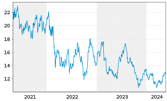 Chart Dana Inc. - 5 années