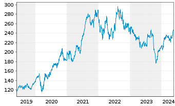 Chart Danaher Corp. - 5 Years
