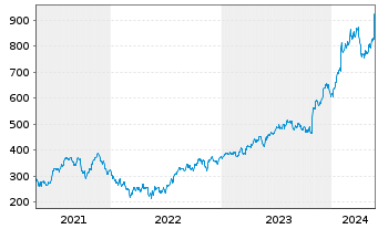 Chart Deckers Outdoor Corp. - 5 Years