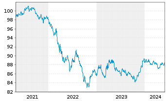 Chart John Deere Capital Corp. DL-Med.Term Nts 2021(28) - 5 Years