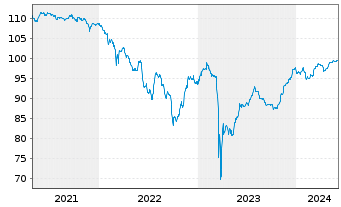 Chart Deutsche Bank AG DL-FLR-Nachr.Anl.v.14(25/unb.) - 5 Years