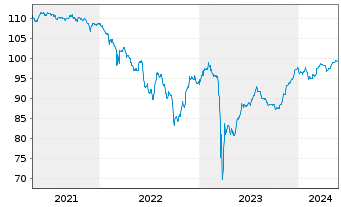 Chart Deutsche Bank AG DL-FLR-Nachr.Anl.v.14(25/unb.) - 5 Jahre