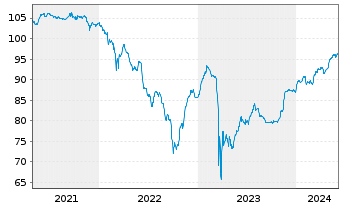 Chart Deutsche Bank AG DL-FLR-Nachr.Anl.v.20(25/unb.) - 5 Years