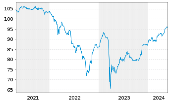 Chart Deutsche Bank AG DL-FLR-Nachr.Anl.v.20(25/unb.) - 5 Jahre